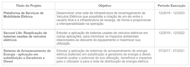 Projetos em Destaque