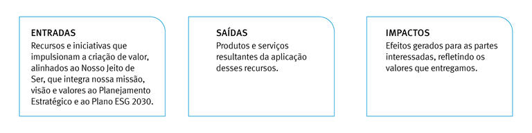Entradas Recursos e iniciativas que impulsionam a criação de valor, alinhados ao Nosso Jeito de Ser, que integra nossa missão, visão e valores ao Planejamento Estratégico e ao Plano ESG 2030. Saídas Produtos e serviços resultantes da aplicação desses recursos. Impactos Efeitos gerados para as partes interessadas, refletindo os valores que entregamos.