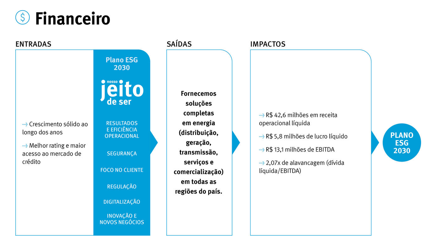 A CPFL Energia está promovendo a geração de valor em Capital Financeiro através de crescimento sólido ao longo dos anos e melhor rating, além de maior acesso ao mercado de crédito. Essas ações, alinhadas ao Plano ESG 2030, resultam em soluções completas em energia. Impactos incluem R$ 42,6 milhões em receita operacional líquida, R$ 5,8 milhões de lucro líquido, R$ 13,1 milhões de EBITDA e 2,07x de alavancagem, reforçando o compromisso com o Plano ESG 2030.