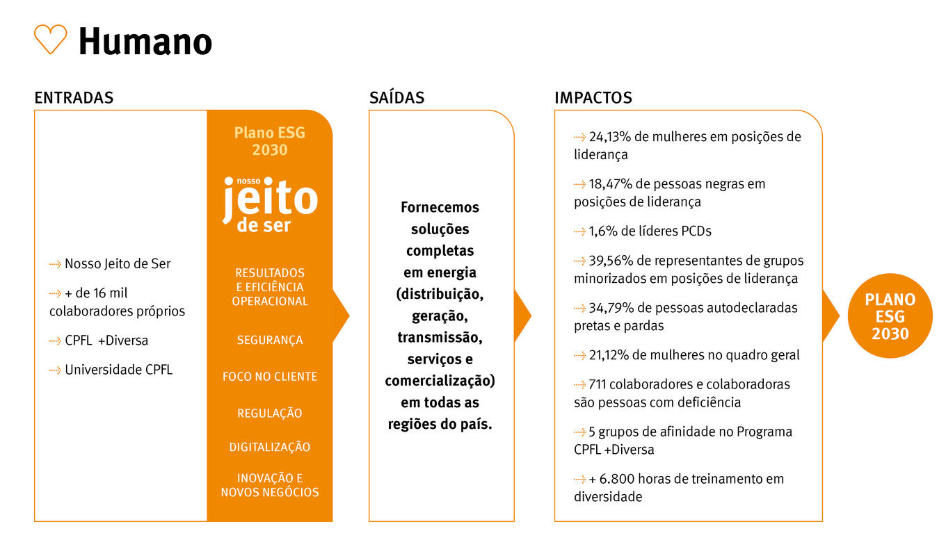 A CPFL Energia está promovendo a geração de valor em Capital Humano através de iniciativas como Nosso Jeito de Ser, CPFL +Diversa e Universidade CPFL. Essas ações, alinhadas ao Plano ESG 2030, resultam em soluções completas em energia. Impactos incluem 24,13% de mulheres e 18,47% de pessoas negras em liderança, 711 colaboradores com deficiência, 5 grupos de afinidade, e mais de 6.800 horas de treinamento em diversidade, reforçando o compromisso com o Plano ESG 2030.