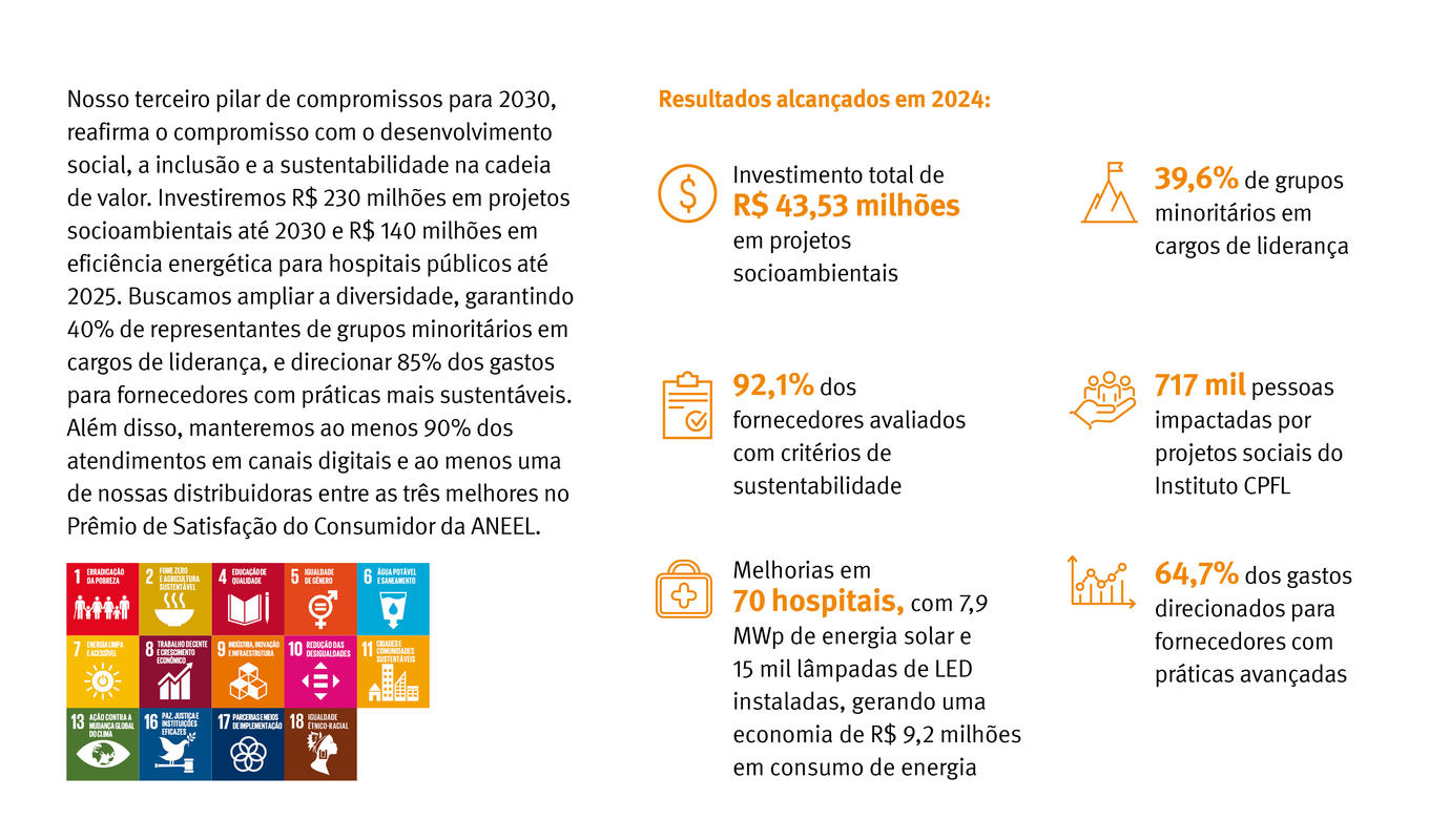 A CPFL Energia está comprometida com o desenvolvimento social, inclusão e sustentabilidade na cadeia de valor. Investiremos R$ 230 milhões em projetos socioambientais até 2030 e R$ 140 milhões em eficiência energética para hospitais públicos até 2025. Em 2024, investimos R$ 43,53 milhões em projetos socioambientais, 39,6% de grupos minoritários em liderança, 92,1% dos fornecedores avaliados com critérios de sustentabilidade, e melhorias em 70 hospitais, gerando economia de R$ 9,2 milhões.