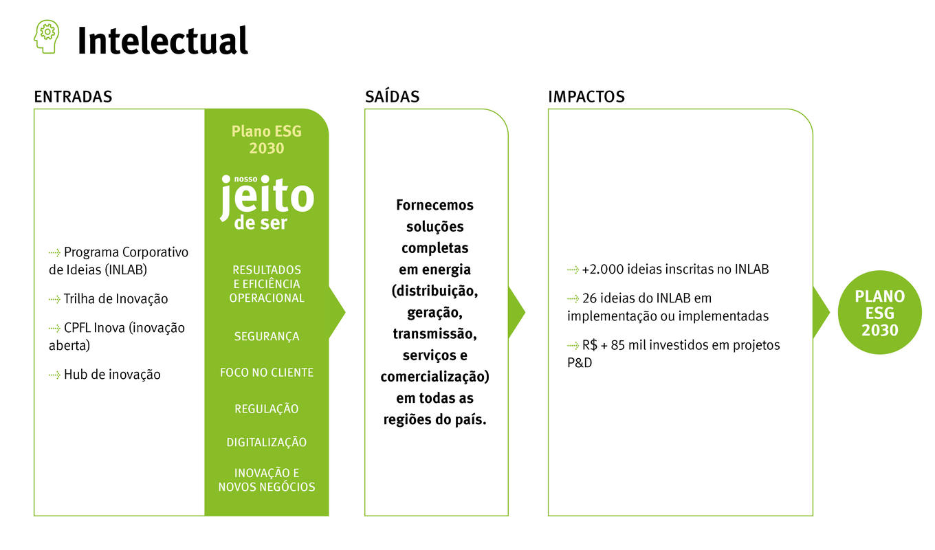 A CPFL Energia está impulsionando a geração de valor através de iniciativas como o Programa Corporativo de Ideias (INLAB), Trilha de Inovação, CPFL Inova (inovação aberta) e Hub de inovação. Essas iniciativas, juntamente com o Plano ESG 2030 e o Nosso Jeito de Ser, orientam a atuação da empresa em diversas áreas. Resultados incluem mais de 2.000 ideias inscritas no INLAB, 26 ideias implementadas e um investimento superior a R$ 85 milhões em projetos de P&D.