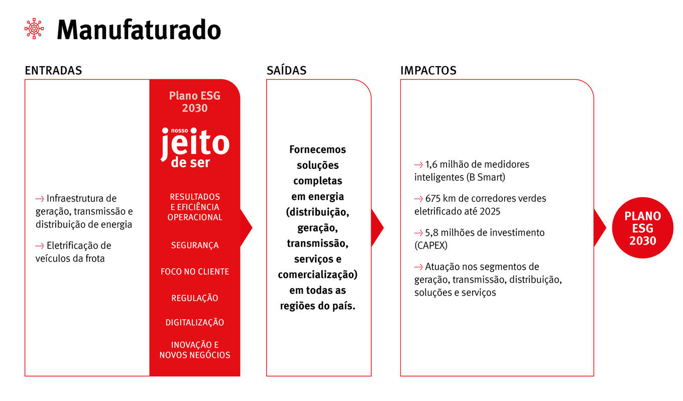 A CPFL Energia está promovendo a geração de valor em Capital Manufaturado através de iniciativas como infraestrutura de geração, transmissão e distribuição de energia, e eletrificação de veículos da frota. Essas ações, alinhadas ao Plano ESG 2030 e ao Nosso Jeito de Ser, resultam em soluções completas em energia. Impactos incluem 1,6 milhão de medidores inteligentes, 675 km de corredores verdes eletrificados, R$ 5,8 milhões em CAPEX, reforçando o compromisso com o Plano ESG 2030.