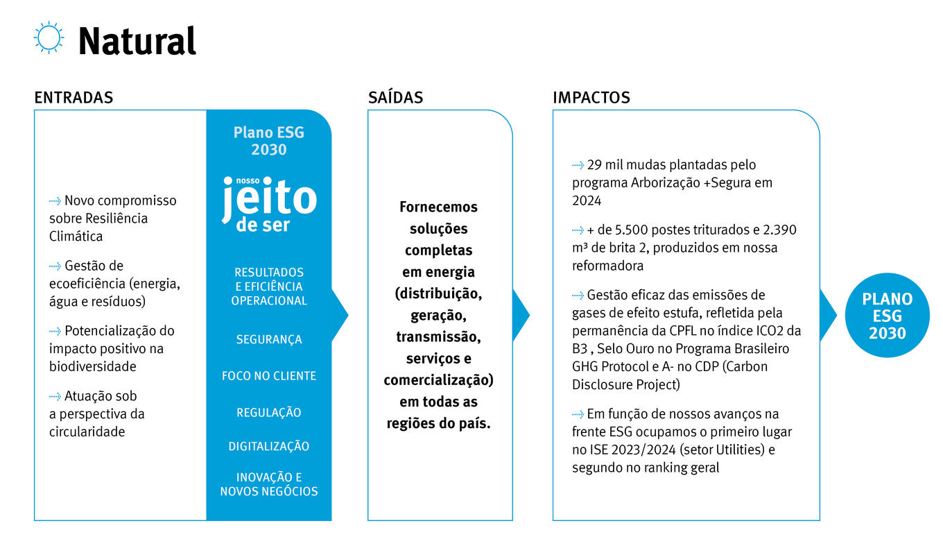 A CPFL Energia está promovendo a geração de valor em Capital Natural através de iniciativas como o compromisso com a Resiliência Climática, gestão de ecoeficiência e impacto positivo na biodiversidade. Essas ações, alinhadas ao Plano ESG 2030 e ao Nosso Jeito de Ser, resultam em soluções completas em energia. Impactos incluem 29 mil mudas plantadas, mais de 5.500 postes triturados, gestão eficaz de emissões de gases de efeito estufa e liderança no ISE 2023/2024, reforçando o compromisso com o Plano ESG 2030