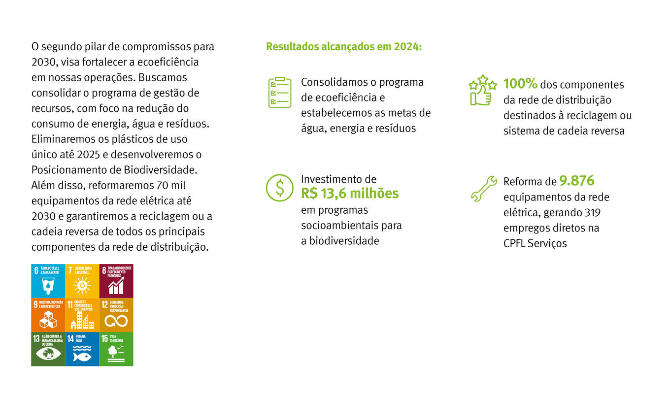 A CPFL Energia está fortalecendo a ecoeficiência em suas operações através de iniciativas como a eliminação de plásticos de uso único até 2025 e o desenvolvimento do Posicionamento de Biodiversidade. Essas ações, alinhadas ao Plano ESG 2030, resultam em soluções completas em energia. Impactos incluem a consolidação do programa de ecoeficiência, R$ 13,6 milhões investidos em biodiversidade, 100% dos componentes reciclados ou em cadeia reversa, e reforma de 9.876 equipamentos, gerando 319 empregos diretos.