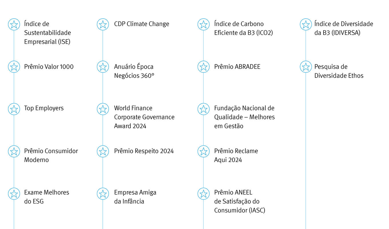 Índice de Sustentabilidade Empresarial (ISE), Prêmio Valor 1000, Top Employers, Prêmio Consumidor Moderno, Exame Melhores do ESG, CDP Climate Change, Anuário Época Negócios 360°, World Finance Corporate Governance Award 2024, Prêmio Respeito 2024, Empresa Amiga da Infância, Índice de Carbono Eficiente da B3 (ICO2), Prêmio ABRADEE, Fundação Nacional de Qualidade – Melhores em Gestão, Prêmio Reclame Aqui 2024, Prêmio ANEEL de Satisfação do Consumidor (IASC), Índice de Diversidade da B3 (IDIVERSA), Ethos