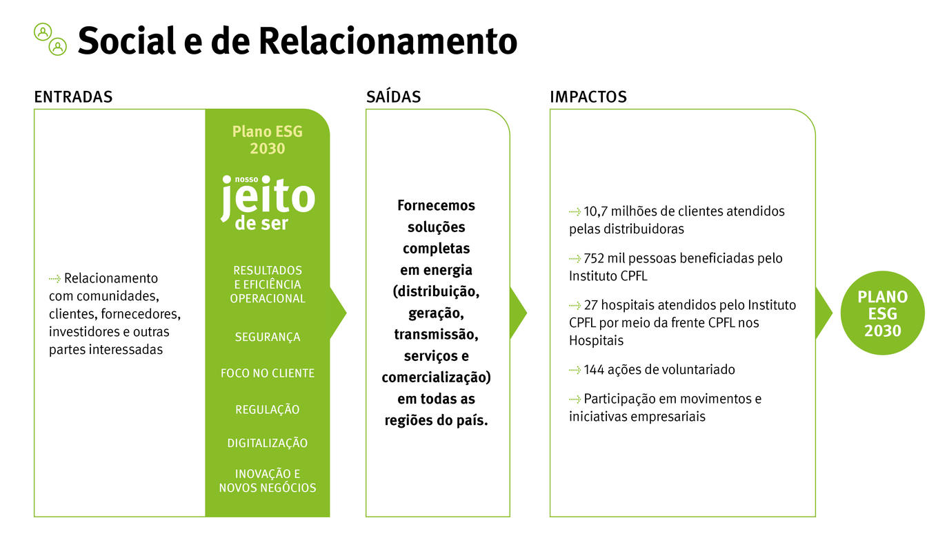 A CPFL Energia está promovendo a geração de valor em Capital Social e de Relacionamento através de iniciativas de relacionamento com comunidades, clientes, fornecedores, investidores e outras partes interessadas. Essas ações, alinhadas ao Plano ESG 2030, resultam em soluções completas em energia. Impactos incluem 10,7 milhões de clientes atendidos, 752 mil pessoas beneficiadas, 27 hospitais atendidos, 144 ações de voluntariado, reforçando o compromisso com o Plano ESG 2030.