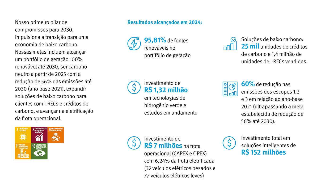 A CPFL Energia está comprometida com a transição para uma economia de baixo carbono, com metas de alcançar um portfólio de geração 100% renovável até 2030 e ser carbono neutro a partir de 2025. Em 2024, a empresa atingiu 95,81% de fontes renováveis, vendeu 25 mil unidades de créditos de carbono e 1,4 milhão de unidades de I-RECs, investiu R$ 1,32 milhão em tecnologias de hidrogênio verde, reduziu 60% das emissões, eletrificou 6,24% da frota e investiu R$ 152 milhões em soluções inteligentes.