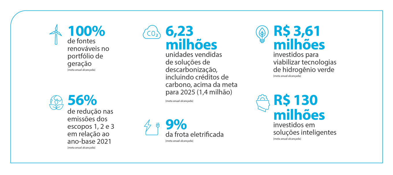 Soluções renováveis e inteligentes